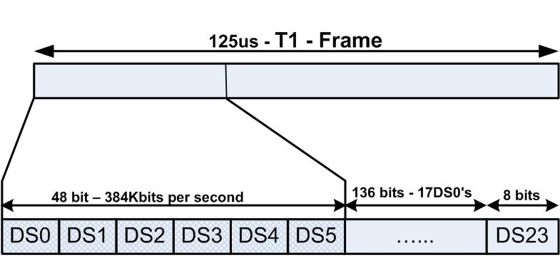 What is the data rate of a t1 line